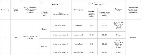 Ніхто не хоче возити кременчужан по 12-му маршруту