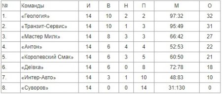 Фінішував «Кубок Дніпра» в Кременчуці. Результати змагань