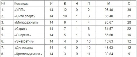 Фінішував «Кубок Дніпра» в Кременчуці. Результати змагань