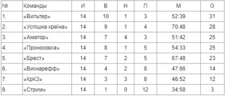 Фінішував «Кубок Дніпра» в Кременчуці. Результати змагань