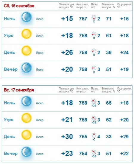 На вихідних погода у Кременчуці залишиться по-літньому теплою