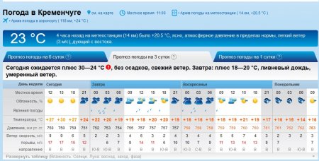 На выходных в Кременчуге будет дождливо и ветренно