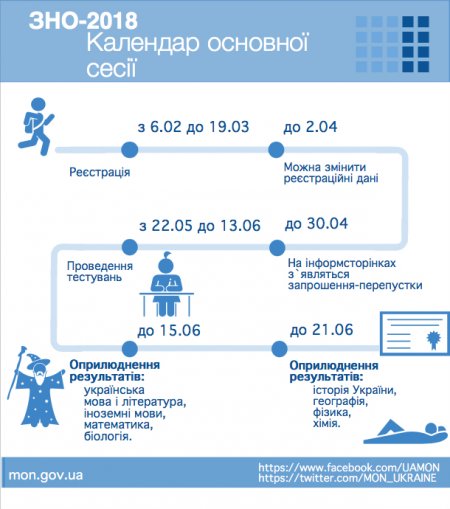 Розклад ЗНО - 2018: до чого готуватися кременчуцьким випускникам