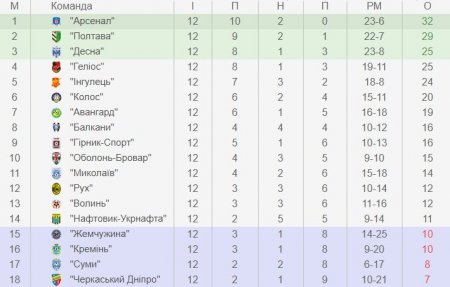 МФК «Кремінь» вдома приймає «Десну». Пряма трансляція