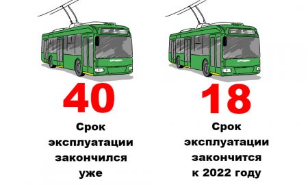 Загадка: сколько троллейбусов останется к 2022 году в Кременчуге?