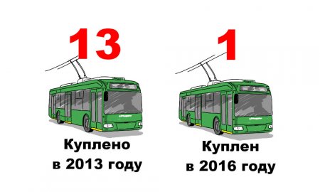 Загадка: сколько троллейбусов останется к 2022 году в Кременчуге?