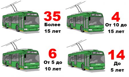 Загадка: сколько троллейбусов останется к 2022 году в Кременчуге?