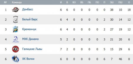 «Кременчук» приборкав кішок:  обіграв «Левів» та наздогнав  «Барсів»