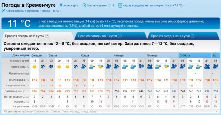 Тепло повернеться до Кременчука у п'ятницю, 6 жовтня