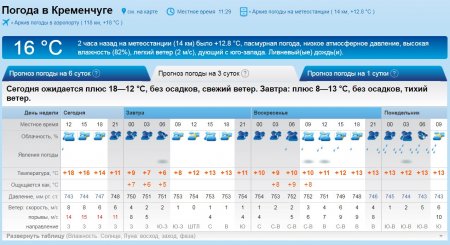 Вихідні у Кременчуці будуть дощовитими та туманними