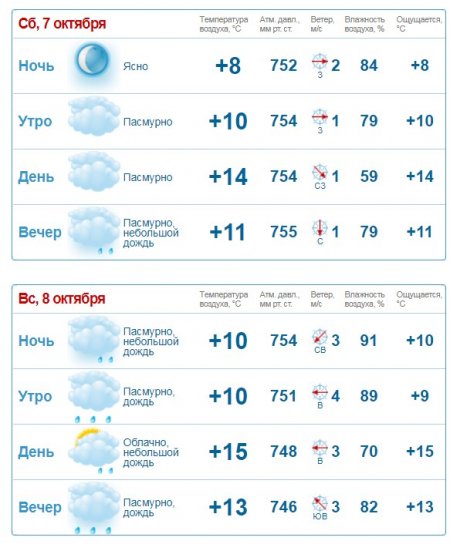 Вихідні у Кременчуці будуть дощовитими та туманними