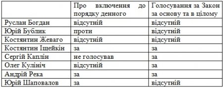 Як проголосували нардепи від Полтавщини за визнання Російської Федерації країною-агресором
