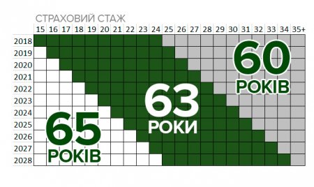 Президент підписав закон про пенсійну реформу: усі накопичуємо собі на пенсію!