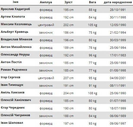 «Кремінь» перемагає «Черкаських мавп» та очолює турнірну таблицю
