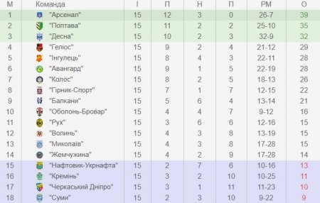 Футболісти «Кременя» поїхали до моря в Одесу