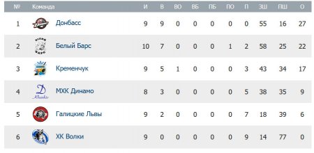 Трилер: ХК «Кременчук» обігрує «Білий Барс» лише у «валідольному» овертаймі