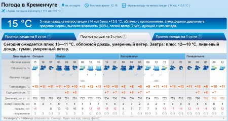 На День защитника Украины в Кременчуге будет лить дождь и подымется ветер