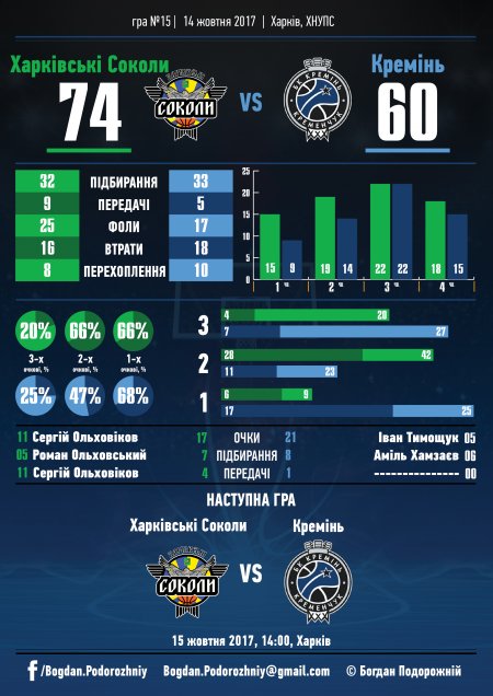 «Харківські Соколи» впевнено переграли «Кремінь»