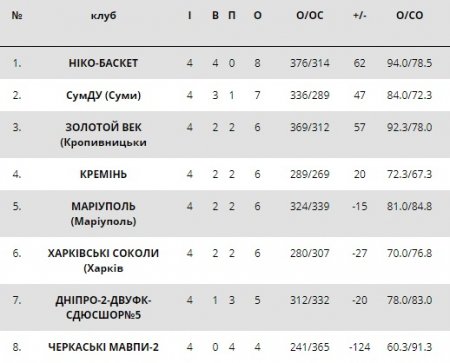 «Харківські Соколи» впевнено переграли «Кремінь»