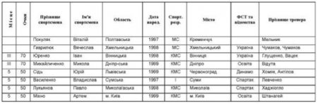Кременчуцький боксер Віталій Покуляк - чемпіон України