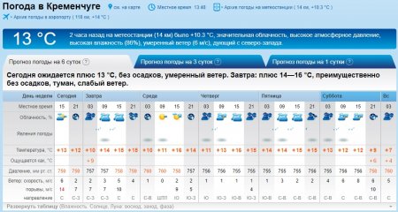 Кременчужан цього тижня очікує сонячна погода з дощем