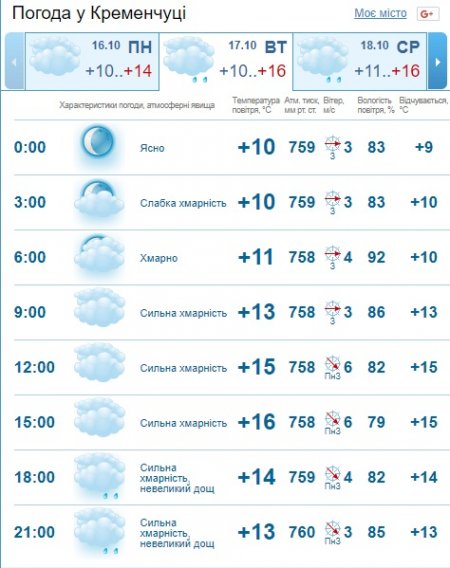 Кременчужан цього тижня очікує сонячна погода з дощем