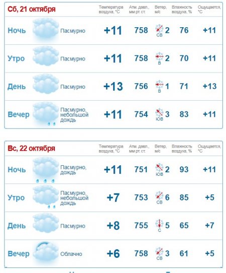 Последние тёплые деньки: выходные в Кременчуге будут хмурыми и прохладными, но дальше - хуже...