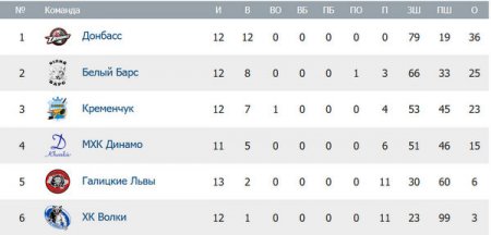 Кременчуцькі хокеїсти вискочили з «пащі лева»