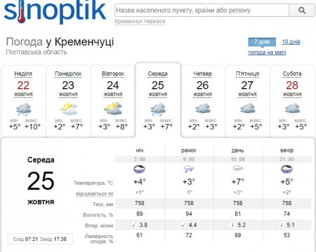 Наступний тиждень у Кременчуці дощовий та хмарний