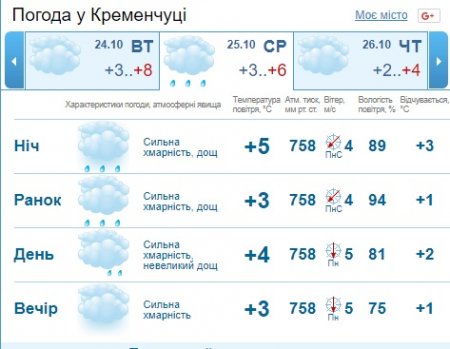 Наступний тиждень у Кременчуці дощовий та хмарний