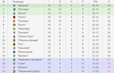«Кремінь» бере три очки на виїзді
