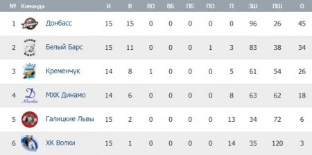 За 74 секунди до кінця матчу «Кременчук» переміг «Вовків»
