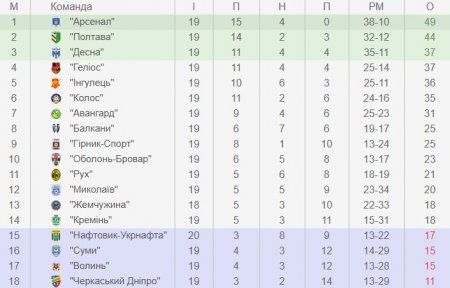Футбольний клуб «Кремінь» приймає «Суми». Пряма трансляція