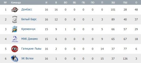 «Кременчук» обіграв «Галицьких Левів» лише в третьому періоді