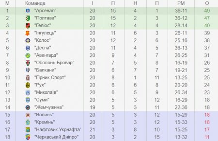 Кремінь поступається Сумам та опускається