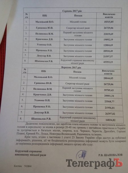 У Кременчуці «батькам міста» платять в середньому по 21 тисячі на місяць