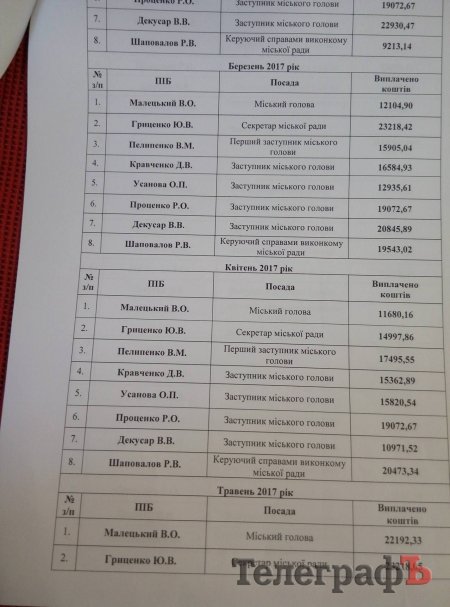 У Кременчуці «батькам міста» платять в середньому по 21 тисячі на місяць