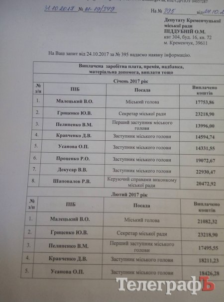 У Кременчуці «батькам міста» платять в середньому по 21 тисячі на місяць