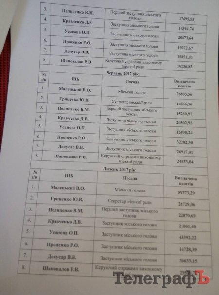 У Кременчуці «батькам міста» платять в середньому по 21 тисячі на місяць