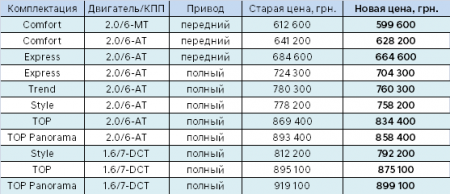 Не пропустите:  выгодные сезонные цены на бестселлер Hyundai Tucson!