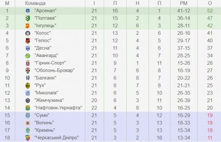 «Кремінь» втрачає очки на своєму полі
