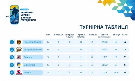 39 шайб за один тур пропустили хокеїстки «Лавини»