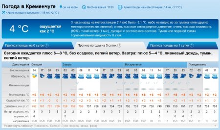 На выходных в Кременчуге сохранится осенняя погода - будет холодно и сыро