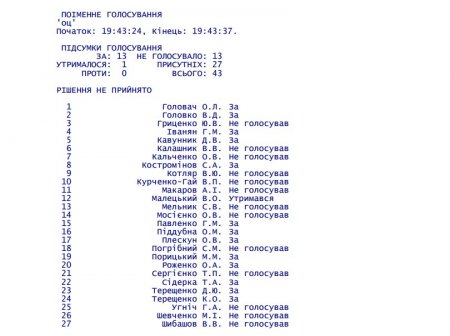 Попытка №4 провалилась. Кременчугские депутаты не отменили повышение тарифов «Теплоэнерго»