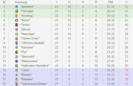 Футбольний клуб «Кремінь» проведе останній матч у цьому році