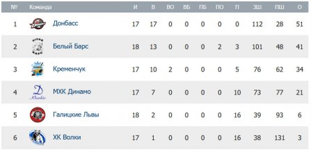Хокеїсти «Кременчука» вирвали перемогу в «Білого Барса» лише в овертаймі