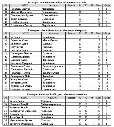 Такого Кременчук ще не бачив: в одному місці зібралися чемпіони Європи та світу