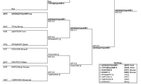 Усик і Покуляк завоювали бронзу чемпіонату України