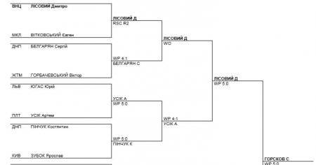 Усик і Покуляк завоювали бронзу чемпіонату України