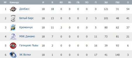 Голкіпер «Кременчука» вперше оформлює шатаут у матчі з «Динамо»